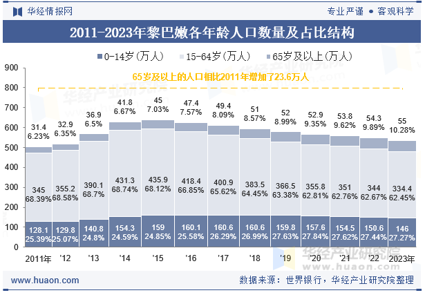 2011-2023年黎巴嫩各年龄人口数量及占比结构