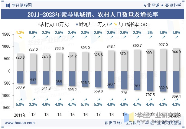 2011-2023年索马里城镇、农村人口数量及增长率