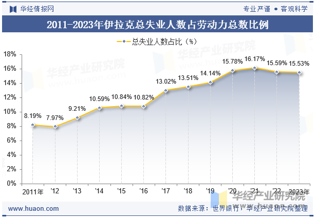 2011-2023年伊拉克总失业人数占劳动力总数比例