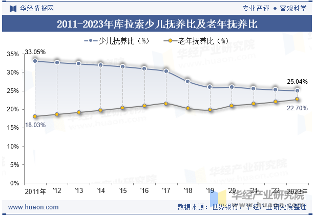 2011-2023年库拉索少儿抚养比及老年抚养比