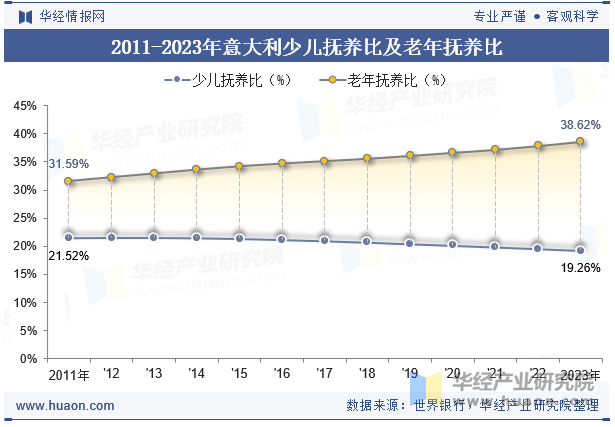 2011-2023年意大利少儿抚养比及老年抚养比