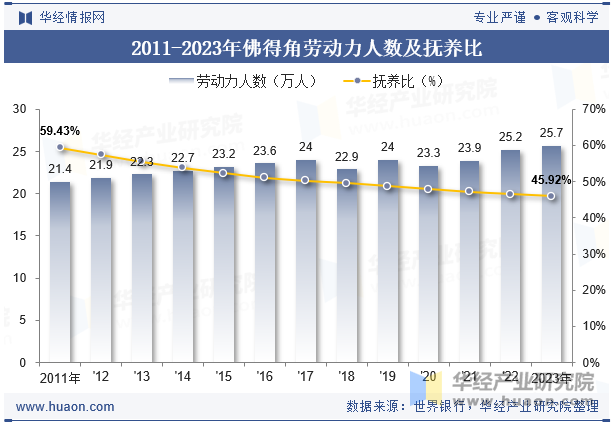 2011-2023年佛得角劳动力人数及抚养比