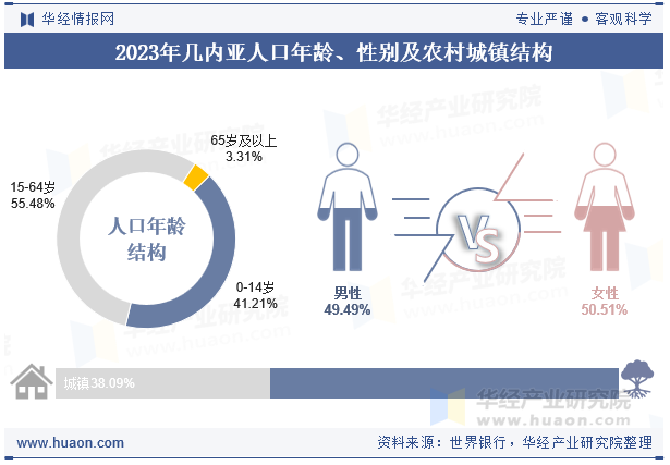 2023年几内亚人口年龄、性别及农村城镇结构