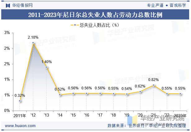 2011-2023年尼日尔总失业人数占劳动力总数比例