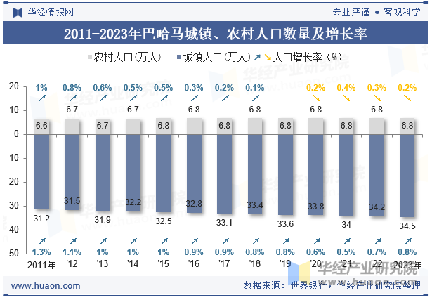 2011-2023年巴哈马城镇、农村人口数量及增长率