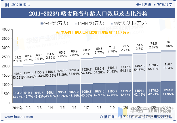 2011-2023年喀麦隆各年龄人口数量及占比结构