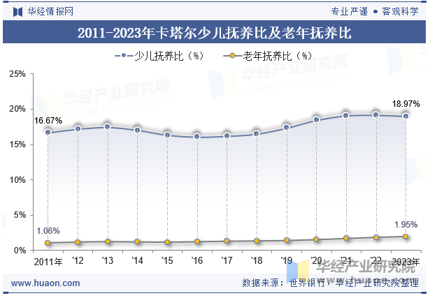 2011-2023年卡塔尔少儿抚养比及老年抚养比