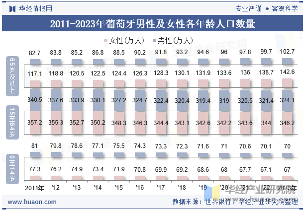 2011-2023年葡萄牙男性及女性各年龄人口数量