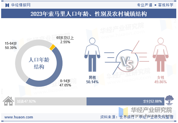 2023年索马里人口年龄、性别及农村城镇结构