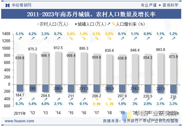 2011-2023年南苏丹城镇、农村人口数量及增长率