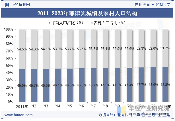 2011-2023年菲律宾城镇及农村人口结构