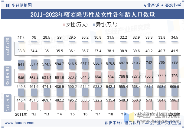 2011-2023年喀麦隆男性及女性各年龄人口数量