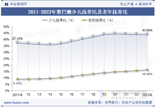 2011-2023年黎巴嫩少儿抚养比及老年抚养比