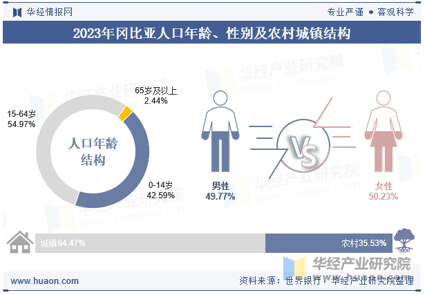 2023年冈比亚人口年龄、性别及农村城镇结构