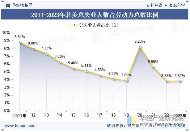 2011-2023年北美总失业人数占劳动力总数比例