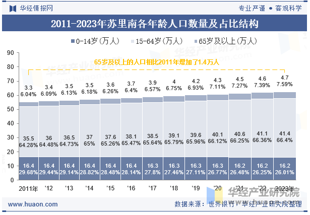 2011-2023年苏里南各年龄人口数量及占比结构