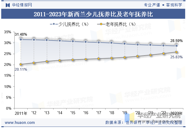 2011-2023年新西兰少儿抚养比及老年抚养比