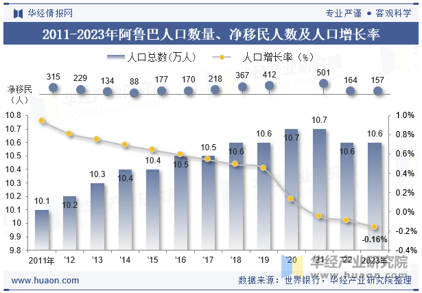 2011-2023年阿鲁巴人口数量、净移民人数及人口增长率