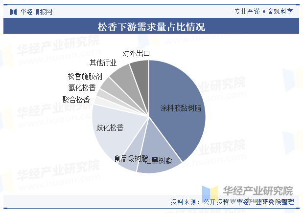 松香下游需求量占比情况