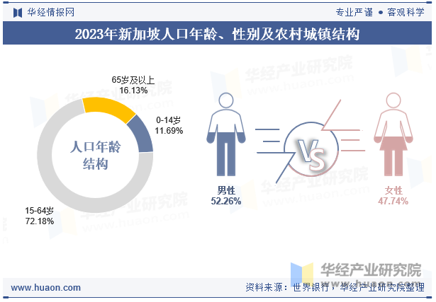 2023年新加坡人口年龄、性别及农村城镇结构