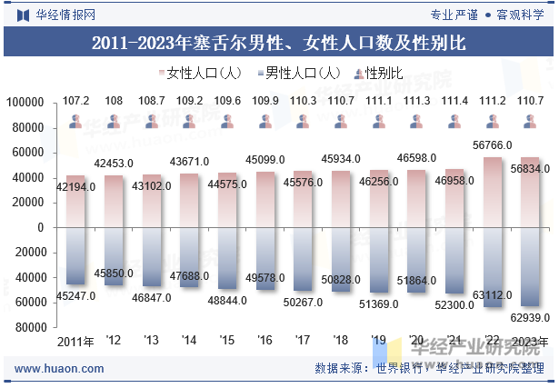 2011-2023年塞舌尔男性、女性人口数及性别比