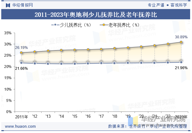 2011-2023年奥地利少儿抚养比及老年抚养比