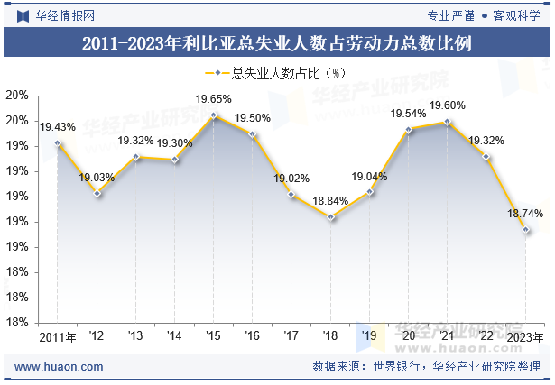 2011-2023年利比亚总失业人数占劳动力总数比例