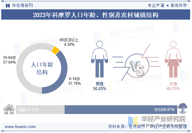 2023年科摩罗人口年龄、性别及农村城镇结构