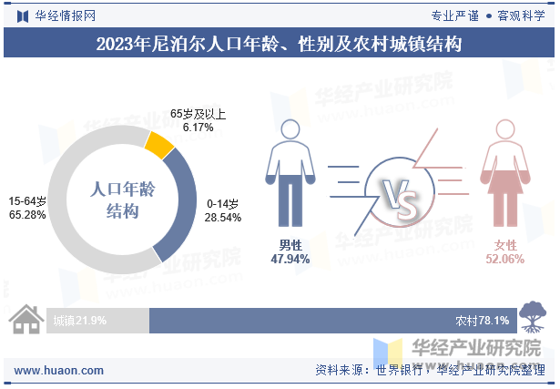 2023年尼泊尔人口年龄、性别及农村城镇结构