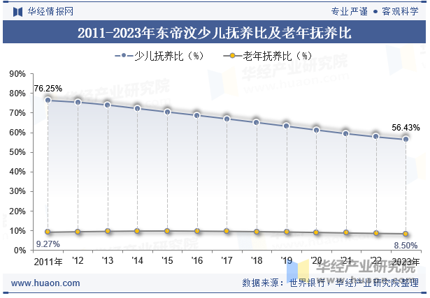 2011-2023年东帝汶少儿抚养比及老年抚养比