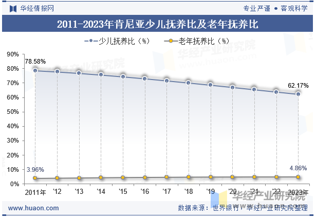 2011-2023年肯尼亚少儿抚养比及老年抚养比