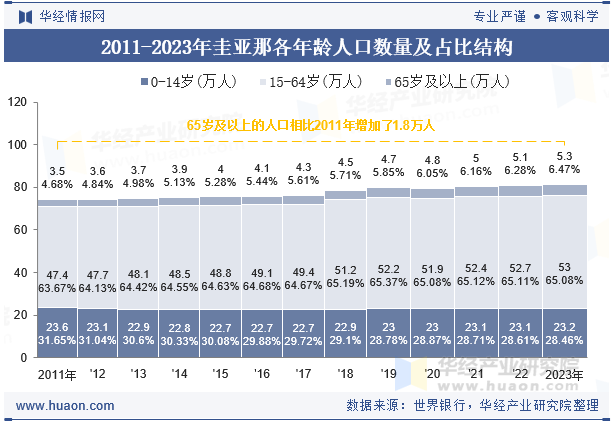 2011-2023年圭亚那各年龄人口数量及占比结构