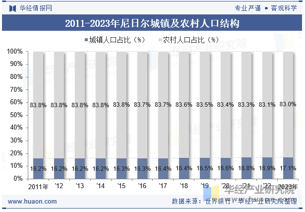 2011-2023年尼日尔城镇及农村人口结构