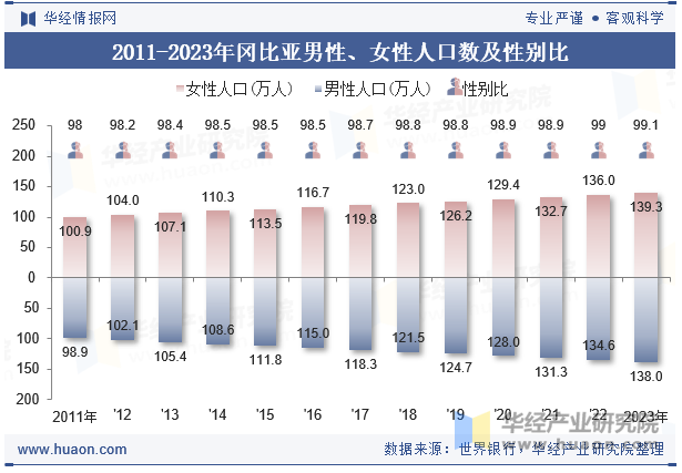 2011-2023年冈比亚男性、女性人口数及性别比