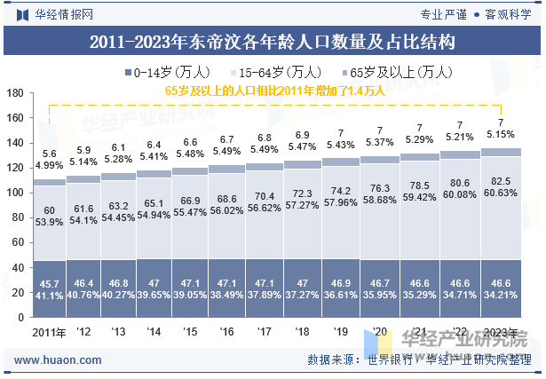 2011-2023年东帝汶各年龄人口数量及占比结构