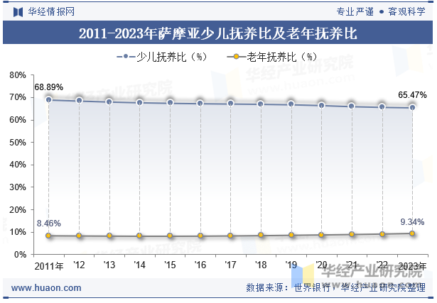 2011-2023年萨摩亚少儿抚养比及老年抚养比