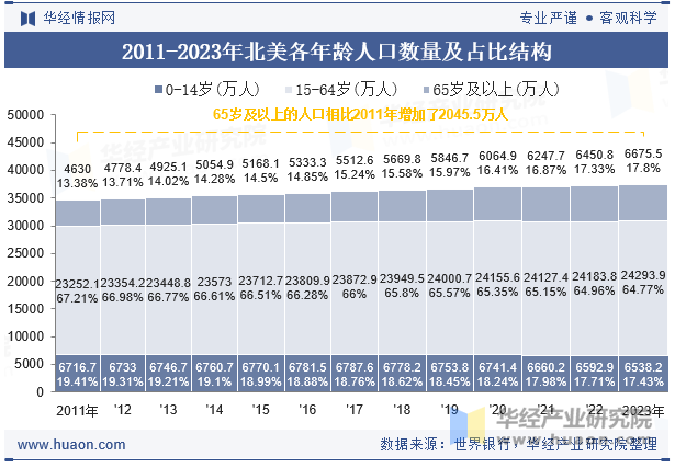 2011-2023年北美各年龄人口数量及占比结构