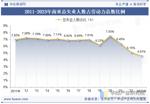 2011-2023年南亚总失业人数占劳动力总数比例