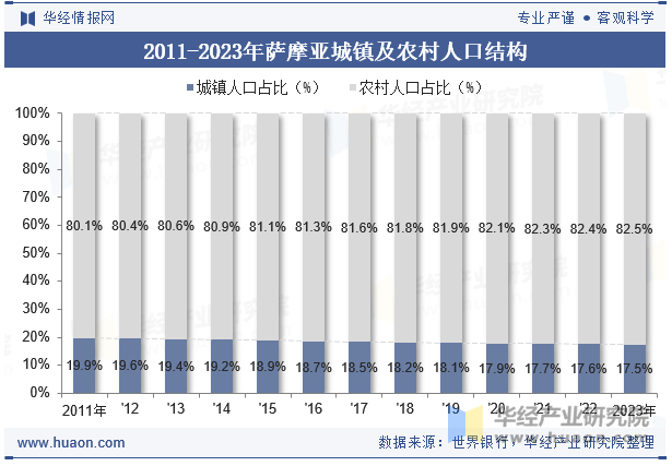 2011-2023年萨摩亚城镇及农村人口结构