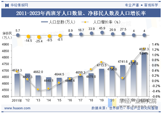 2011-2023年西班牙人口数量、净移民人数及人口增长率