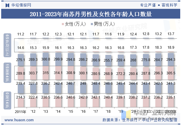 2011-2023年南苏丹男性及女性各年龄人口数量