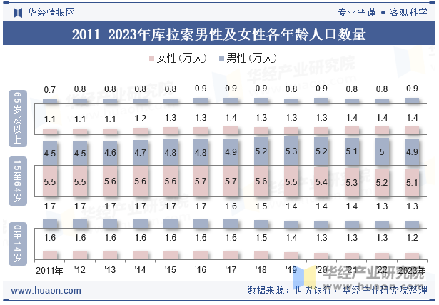 2011-2023年库拉索男性及女性各年龄人口数量