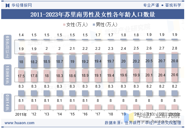 2011-2023年苏里南男性及女性各年龄人口数量