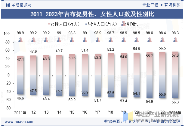 2011-2023年吉布提男性、女性人口数及性别比