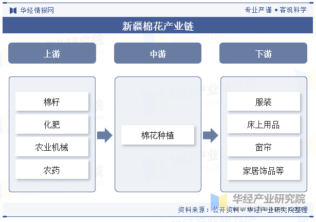 新疆棉花产业链