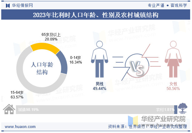 2023年比利时人口年龄、性别及农村城镇结构