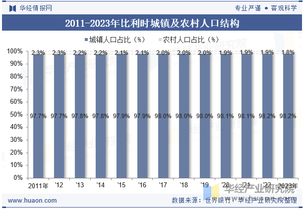 2011-2023年比利时城镇及农村人口结构