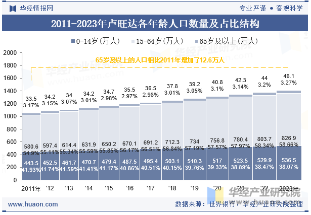 2011-2023年卢旺达各年龄人口数量及占比结构