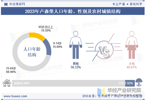 2023年卢森堡人口年龄、性别及农村城镇结构