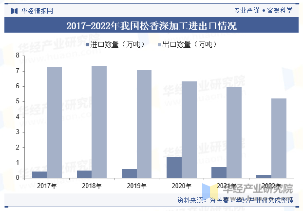 2017-2022年我国松香深加工进出口情况